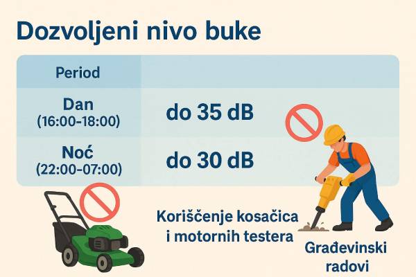 Do koliko sati je dozvoljena glasna muzika Aktivnosti i dozvoljena buka za vreme perioda odmora