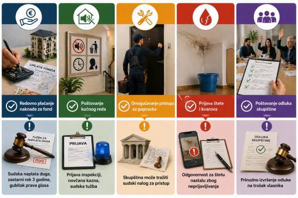 obaveze vlasnika stana u stambenoj zajednici
