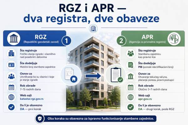 Republički geodetski zavod registar stambenih zajednica
