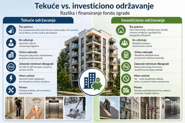 razlika tekuće i investiciono održavanje fond zgrade