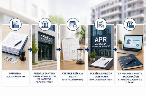 upis stambene zajednice u registar koraci dokumentacija